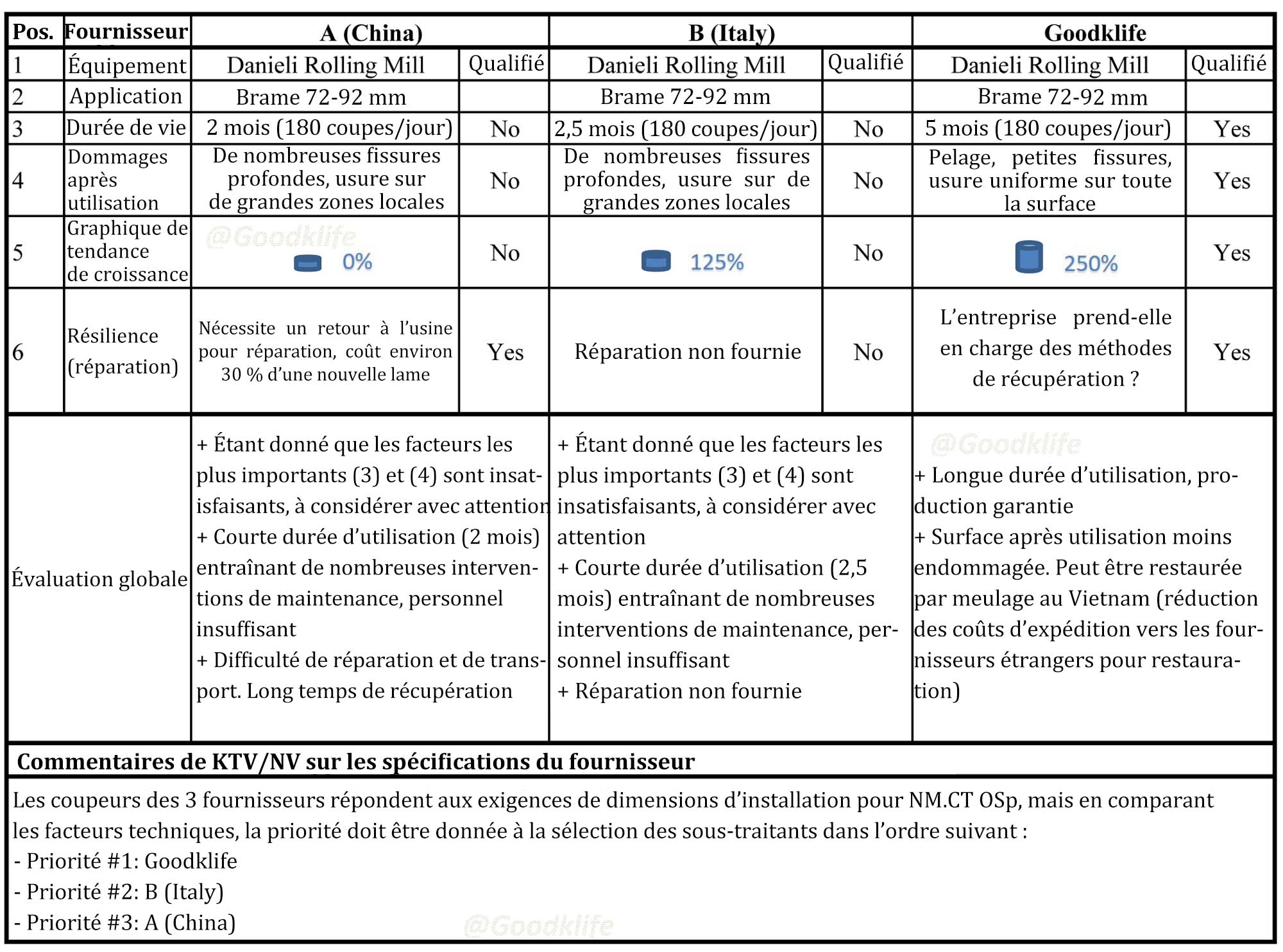 Tableau comparatif des performances de la lame de cisaillage de brames en matériau G1 de Goodklife