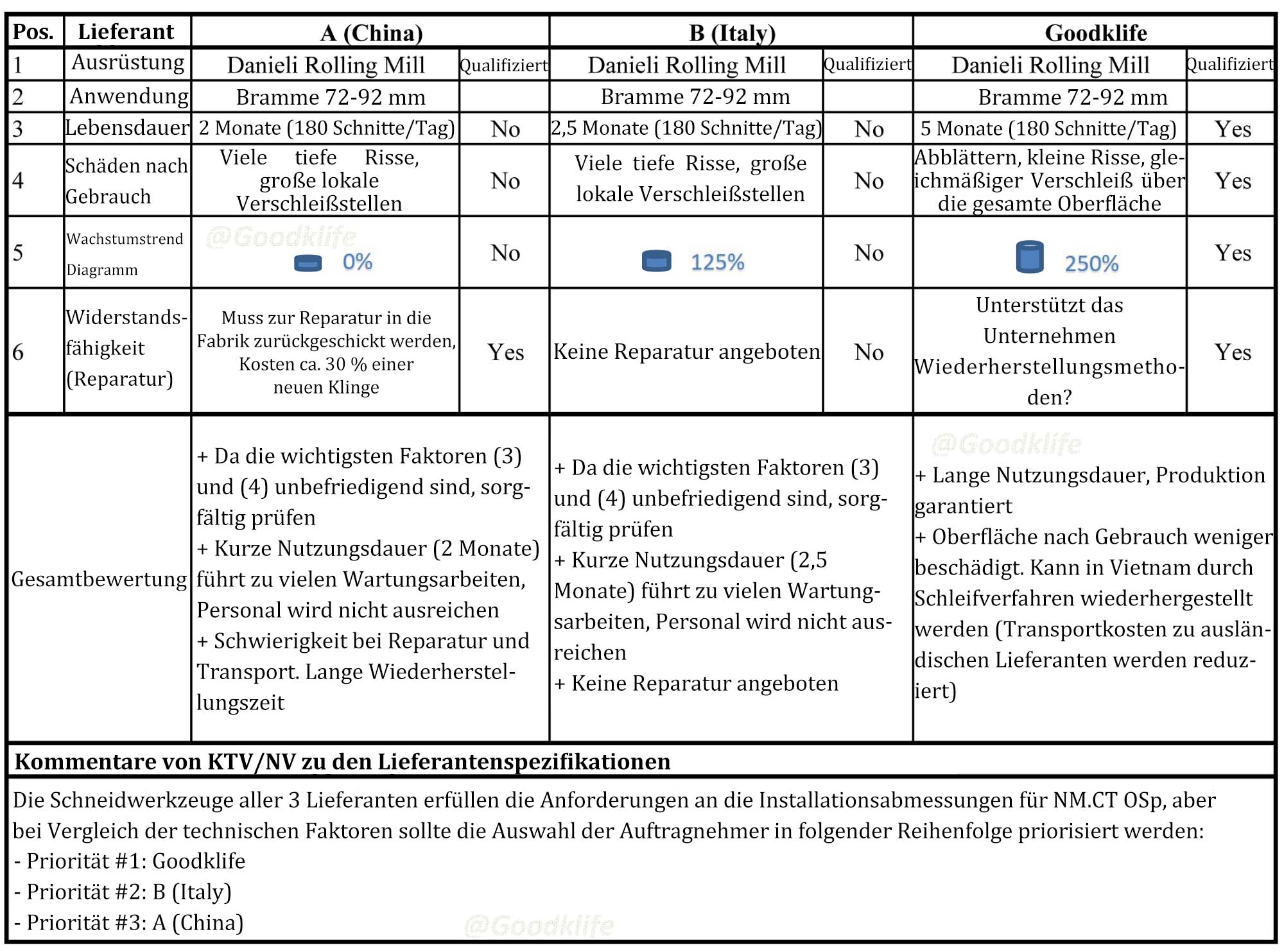 Leistungsvergleichstabelle der Brammen-Scherklinge aus G1-Material von Goodklife