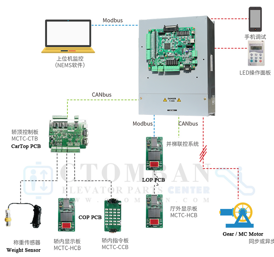 Elevator Drive Machine