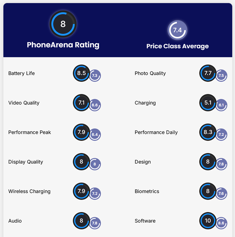The Best Phones to buy in 2024