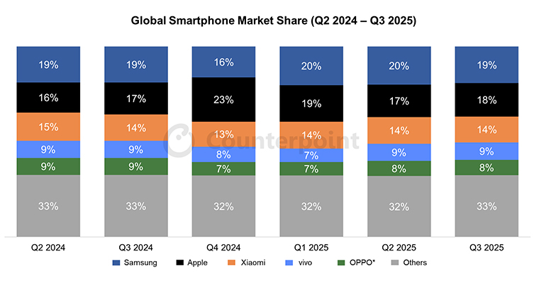 Global Smartphone Market Share: Q3 2025