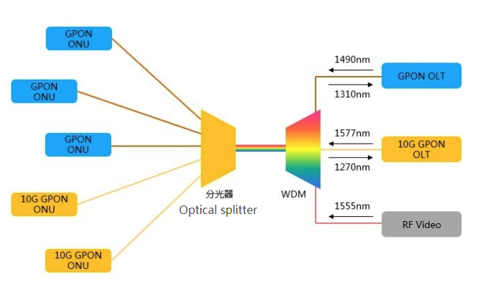 Gpon адрес. Схема построения GPON. GPON EPON различия. Технология GEPON/GPON. Схема подключения по технологии GPON.