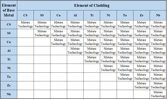 Cladding Of Metals