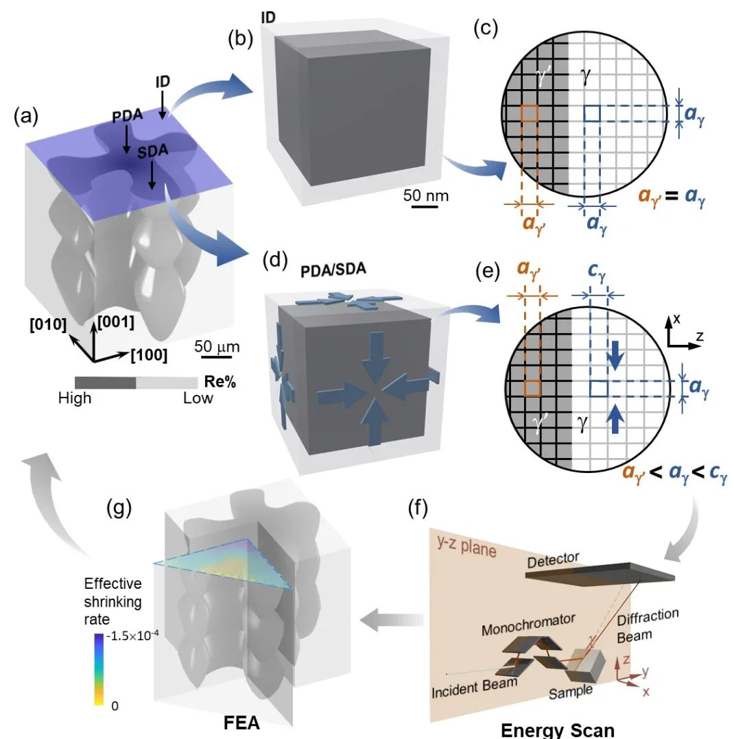 New Technology For Characterization Of Multi-scale Stress Distribution 