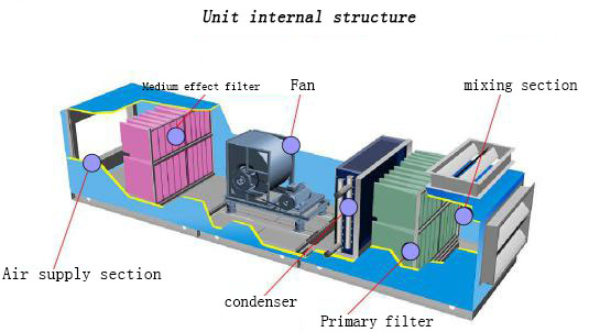 Installation Details of Combined Air Handling Unit