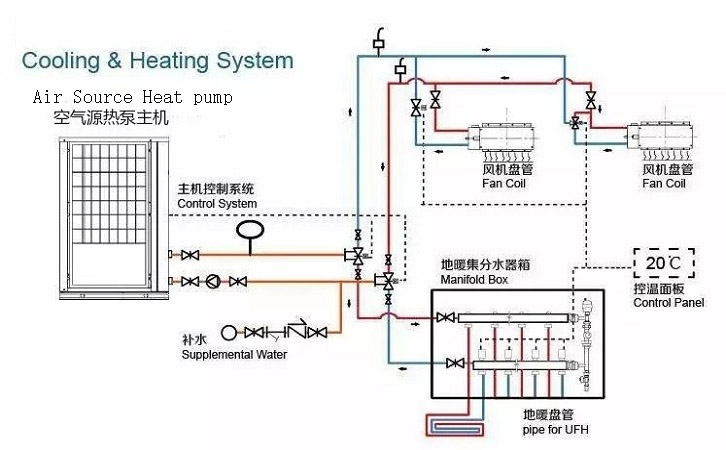 The composition and operation process of air source heat pump triple supply system