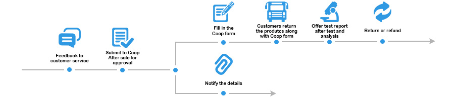 Proceso de servicio posventa