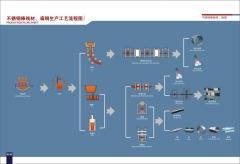 Stainless Steel Wire Rod & Flat Bar