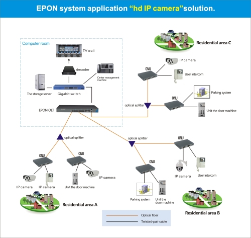 EPON technology used in monitoring system