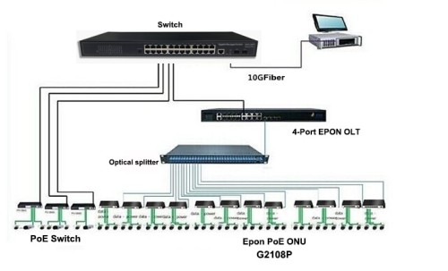 What's the differences between PoE switch and PoE switch with PON Port?