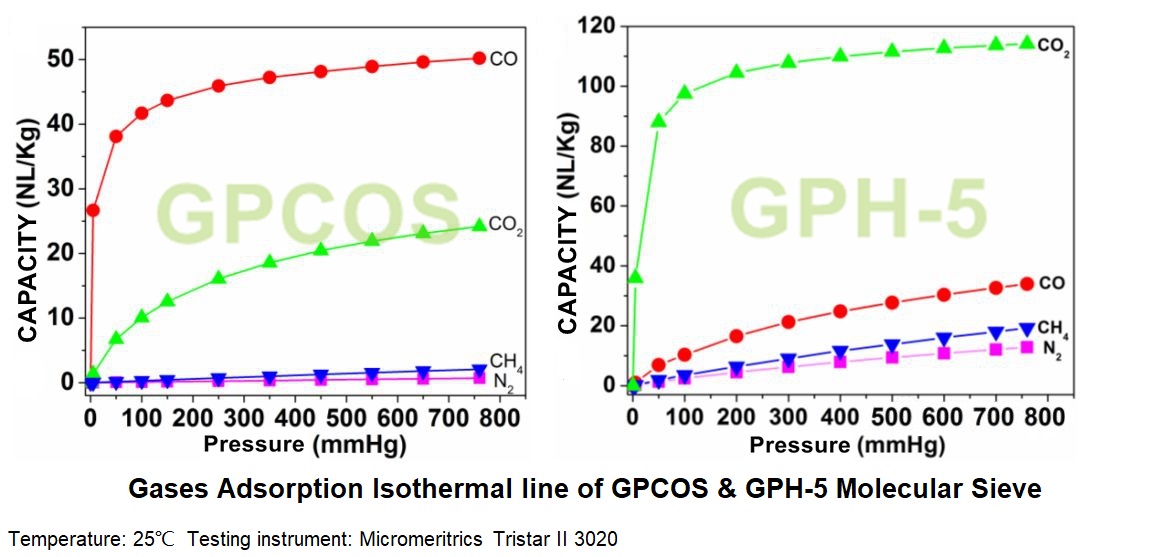 Adsorvente de monóxido de carbono GPCOS PSA CO