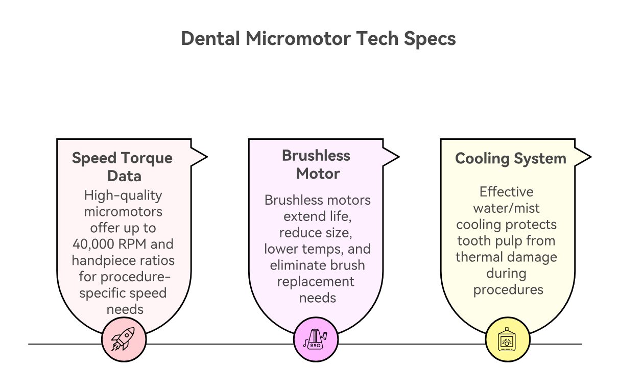 An infographic detailing the dental micromotor's tech specs, including speed, torque, 40K RPM, the brushless motor, and the cooling system.
