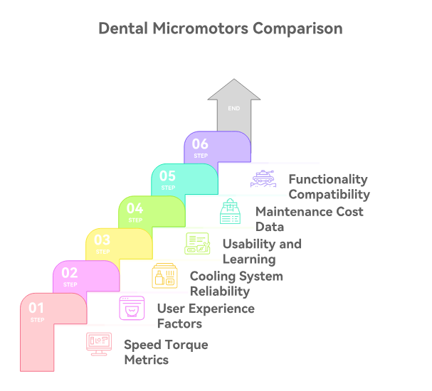 Dental Micromotor Comparison Chart: 6 Key Points, From Speed & Torque to Functionality, for Air-Driven vs. Electric Motors (or Handpieces)