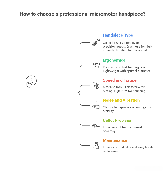 Infographic showing key factors for choosing a professional micromotor handpiece: Type, Ergonomics, Speed/Torque, Noise, Collet, and Maintenance.