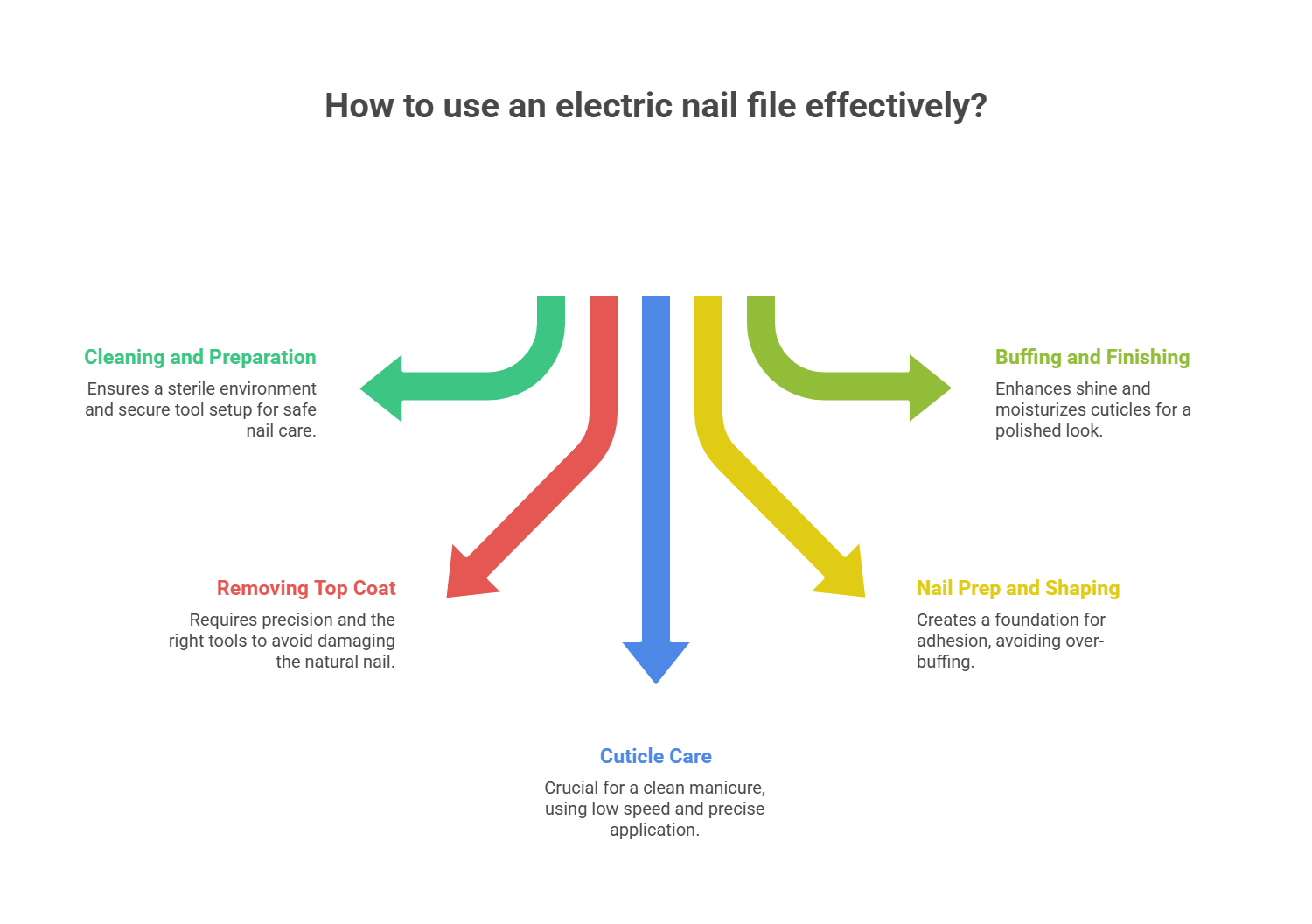 Five Steps for Using an Electric Nail File: Cleaning, Removing Top Coat, Cuticle Care, Nail Prep, and Buffing.