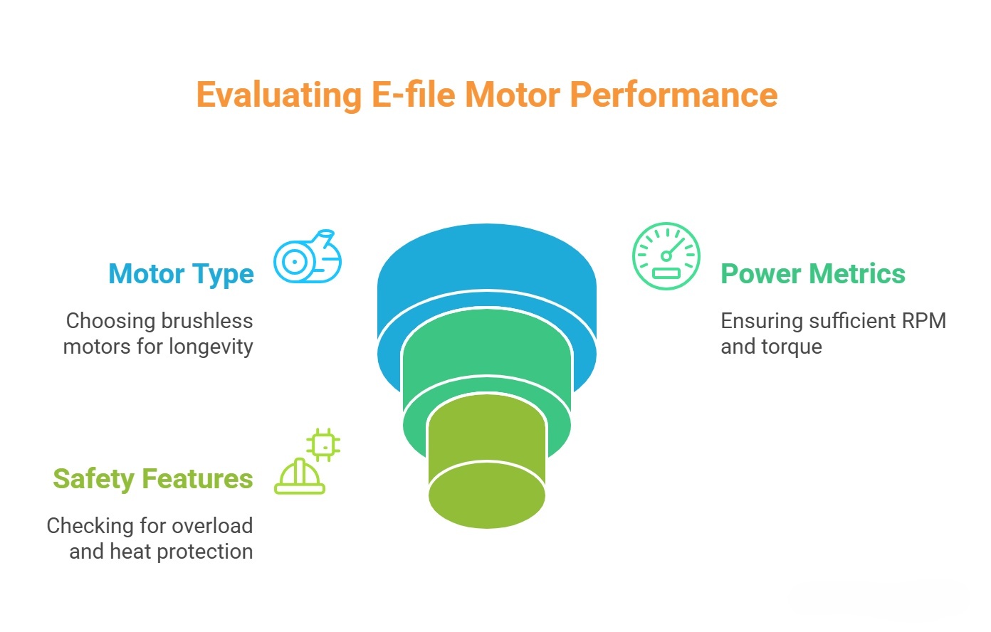 Diagram of e-file motor performance metrics: motor type, power metrics (RPM/torque), and safety features.