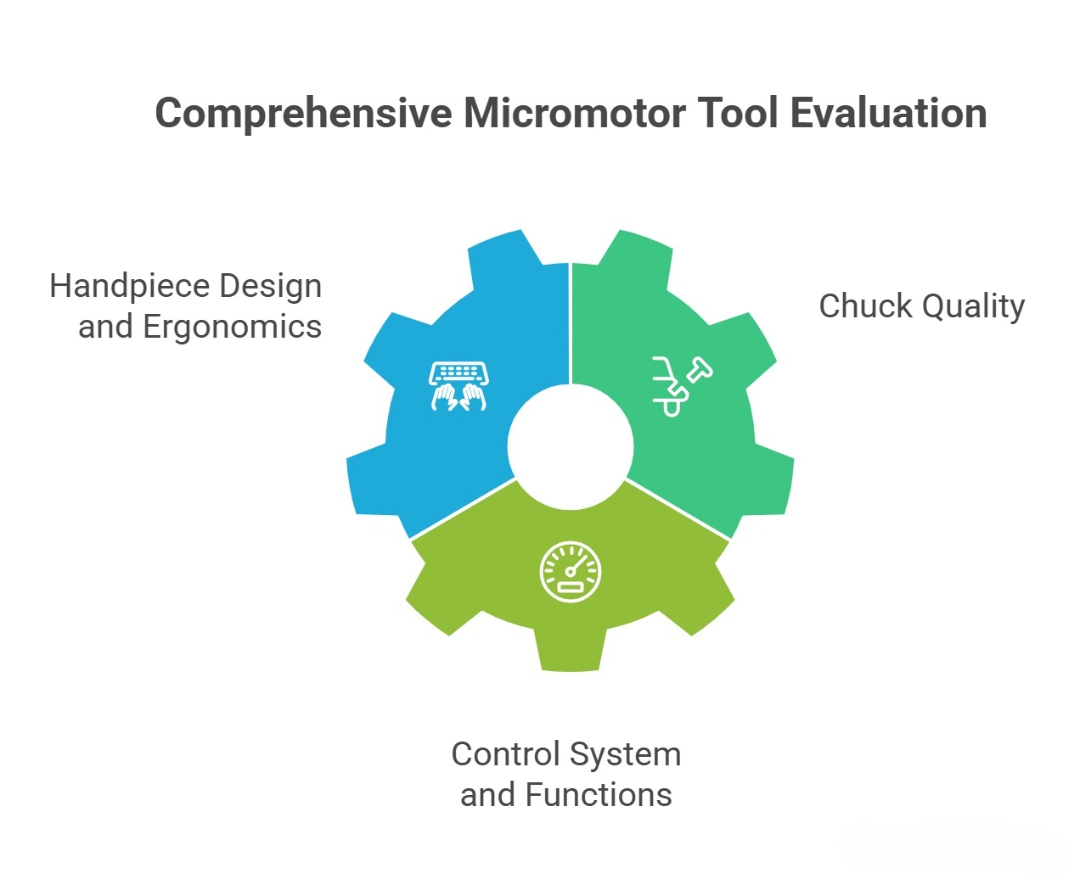Diagram showing three micromotor evaluation criteria: Handpiece Design and Ergonomics, Chuck Quality, and Control System