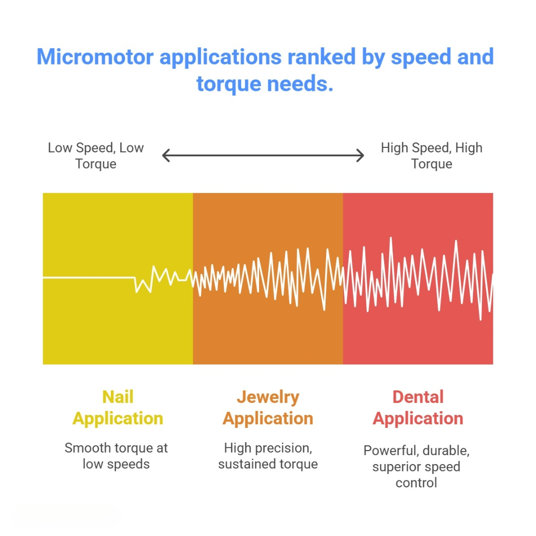 Chart ranking micromotor applications (Nail, Jewelry, Dental) by speed and torque requirements, from low to high.