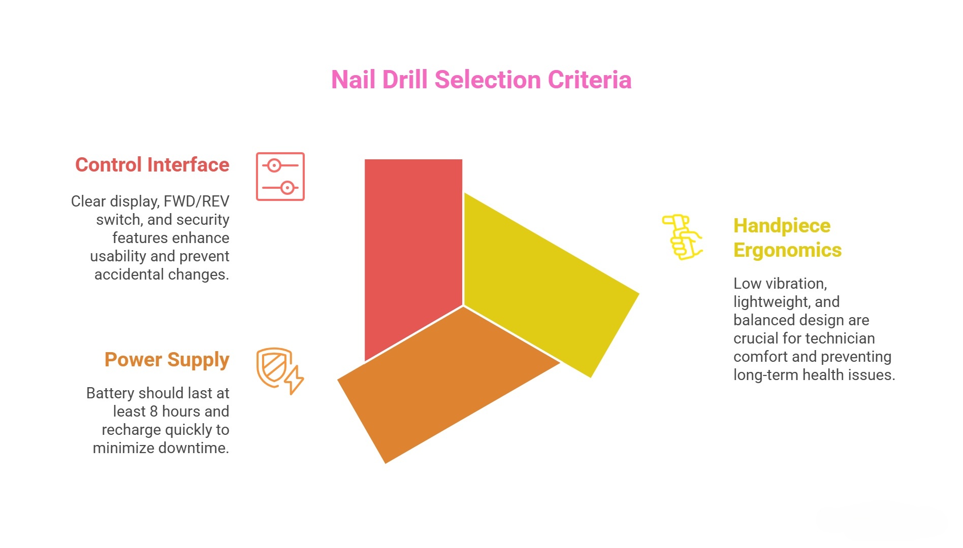 Nail drill selection criteria focusing on control interface, power supply, and handpiece ergonomics for comfort.
