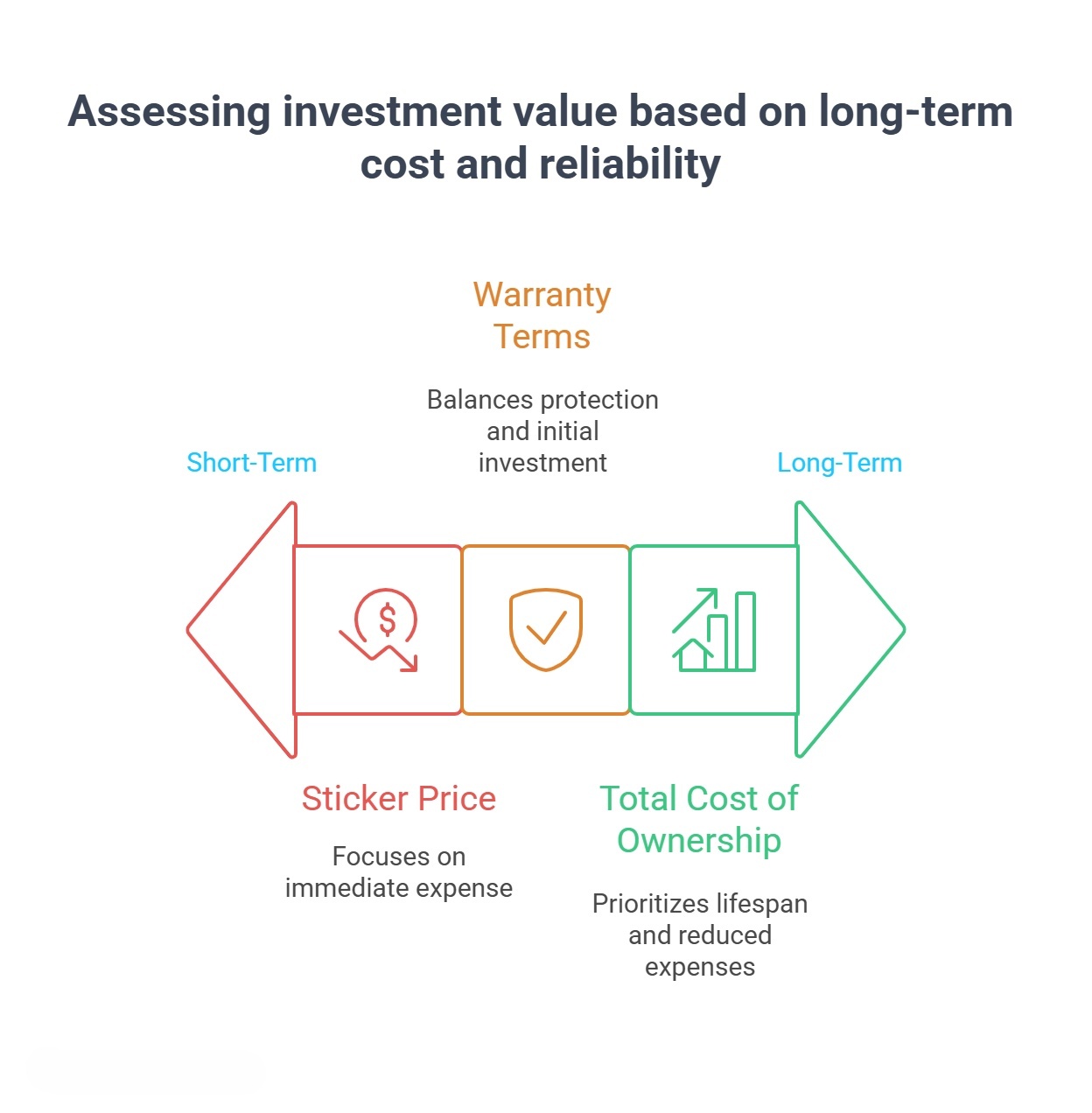 Comparison between short-term sticker price and long-term total cost of ownership including warranty terms.