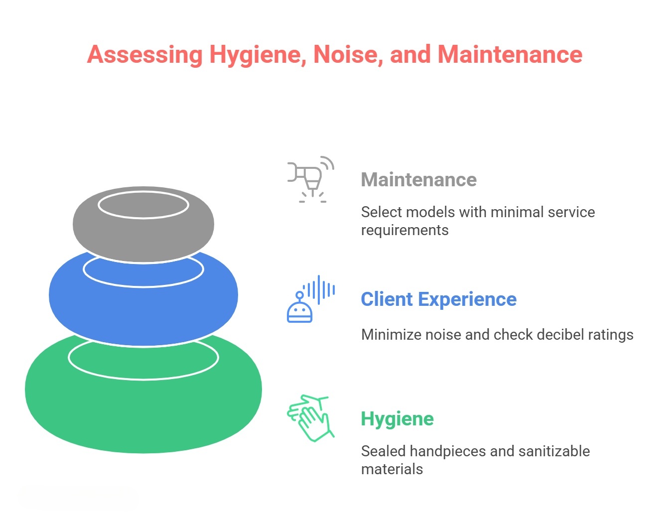 Professional assessment factors for nail drills: maintenance needs, client experience (noise), and hygiene standards.