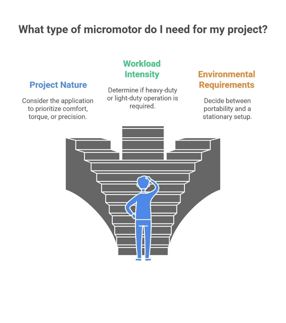 Diagram for micromotor selection based on Project Nature, Workload, and Environmental Needs.