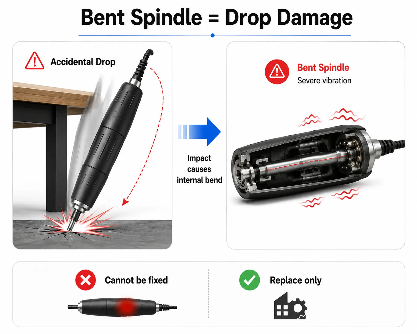 Diagram showing how dropping a micromotor handpiece causes an internal bent spindle, severe vibration, and requires replacement.