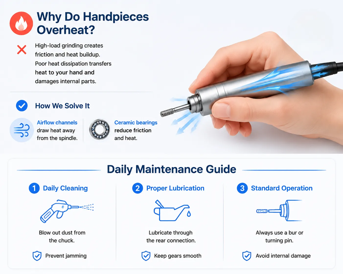 Maintenance guide showing daily cleaning lubrication and standard operation steps to fix handpiece overheating.