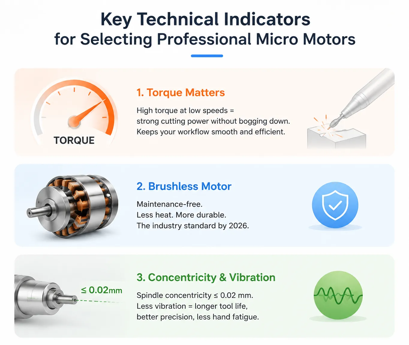 Infographic showing key technical indicators for professional micromotors: high torque, brushless motor, and low vibration.