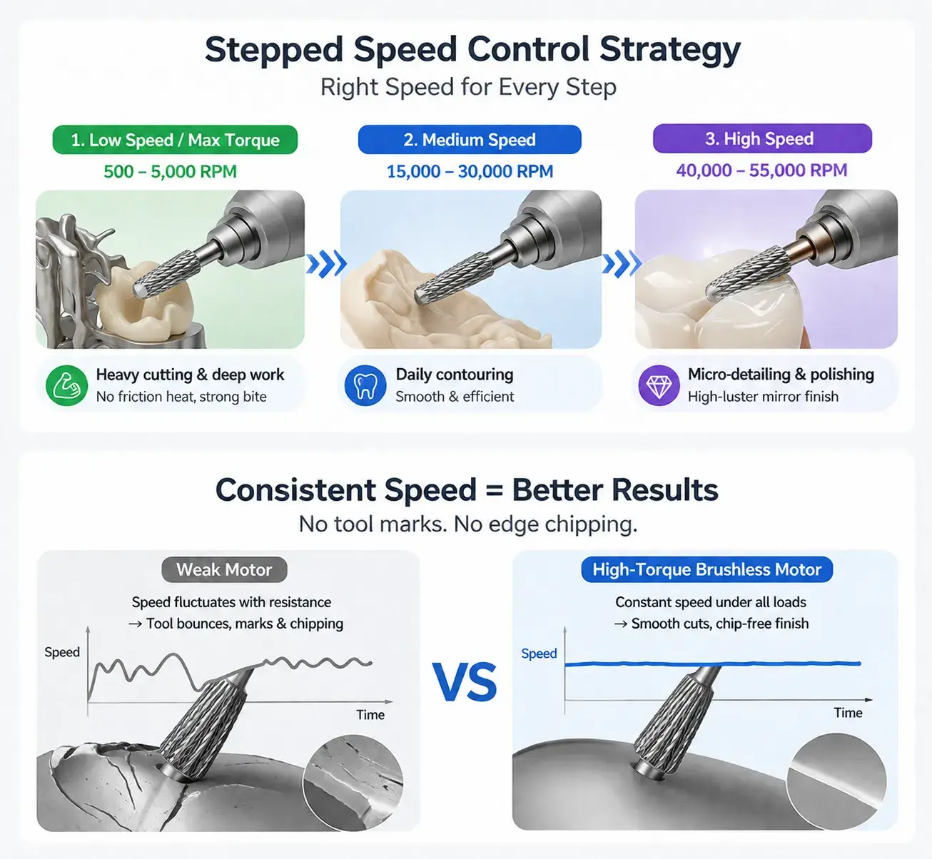 Guide for heavy cutting at low speeds, daily contouring at medium speeds, and high-speed micro-detailing.