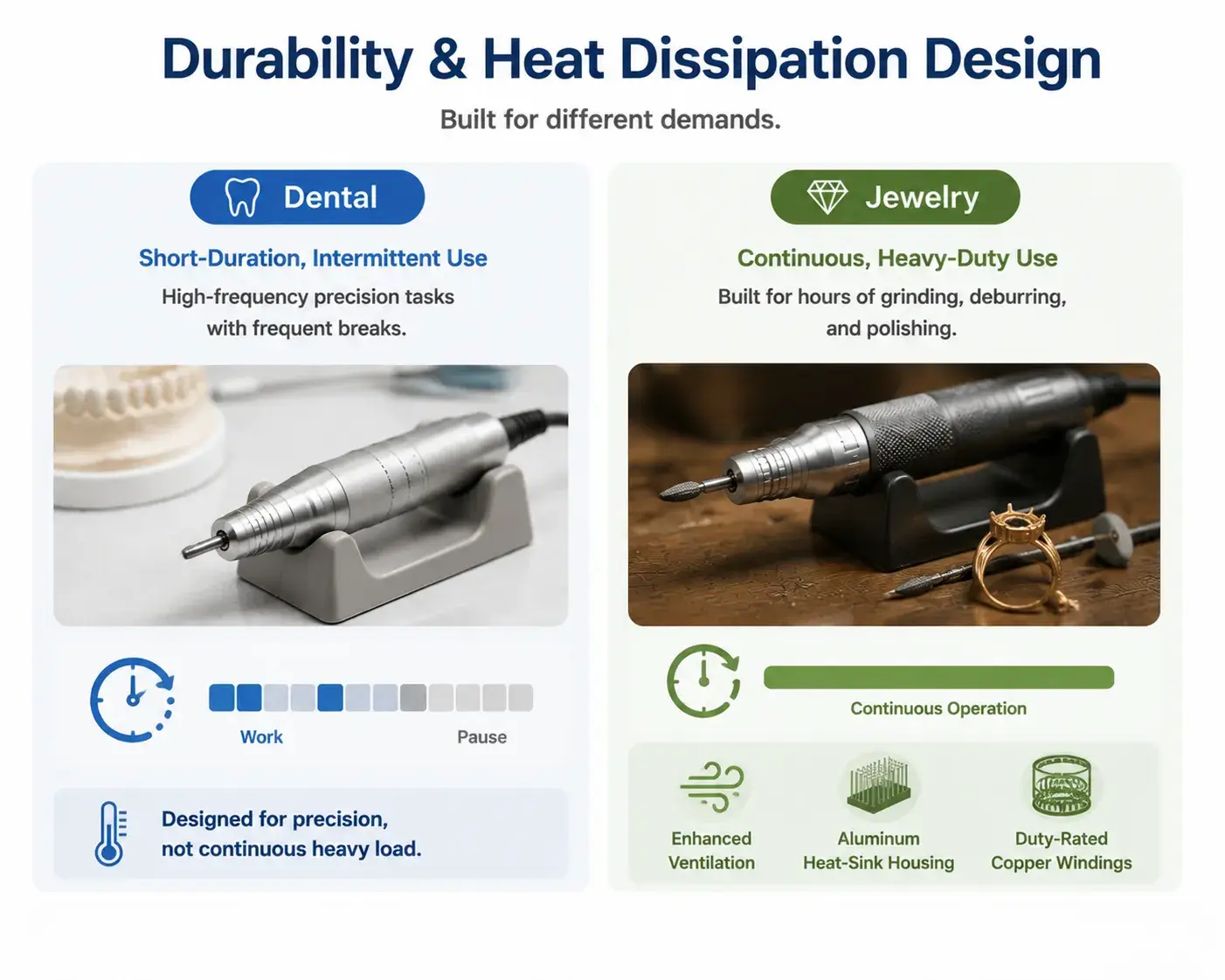 Chart detailing heat dissipation and usage duty cycles for dental and jewelry micromotors.