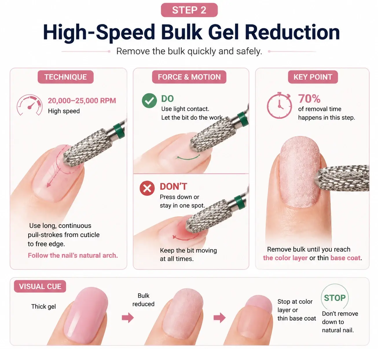 Visual guide showing correct and incorrect techniques for high speed bulk gel reduction