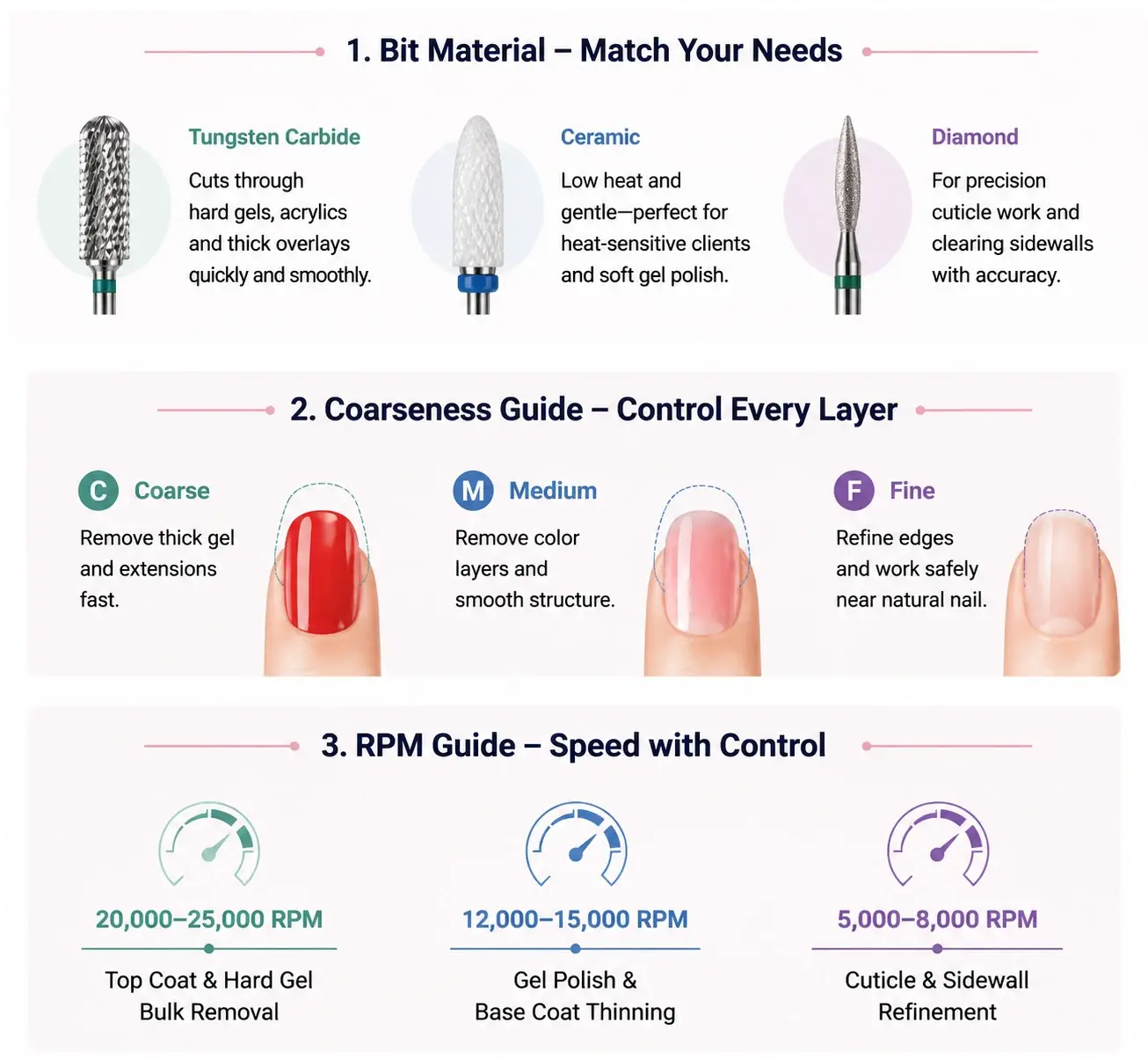 Infographic displaying nail drill bit materials, coarseness levels, and recommended RPM speeds