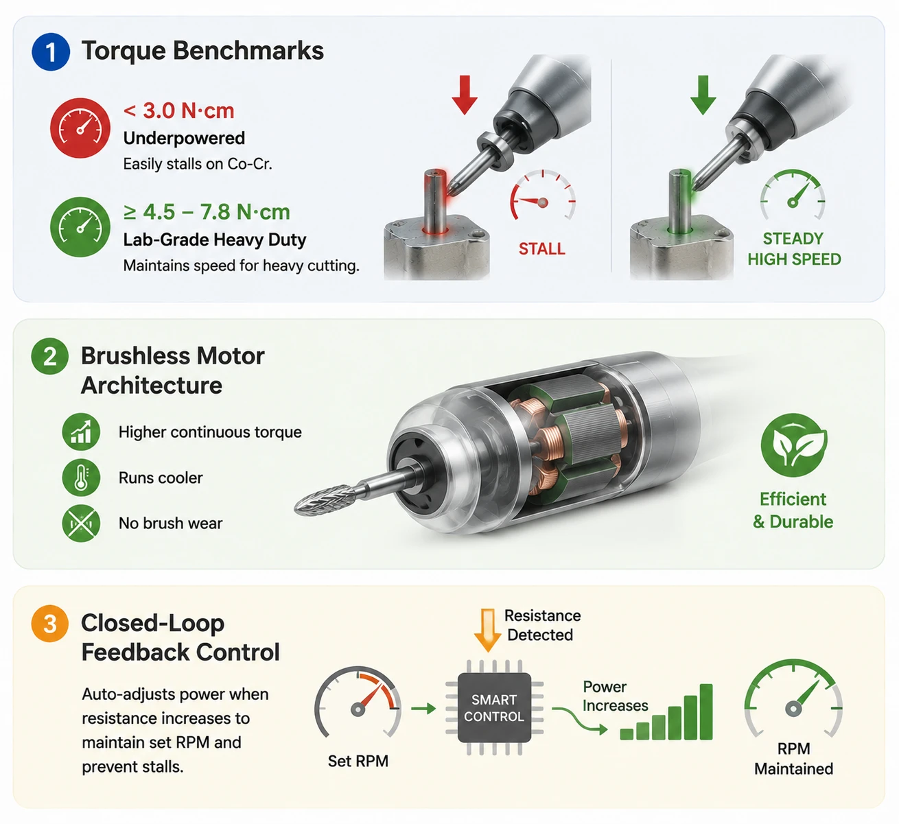 Diagram showing micromotor torque benchmarks, brushless motor architecture, and closed-loop feedback speed control.