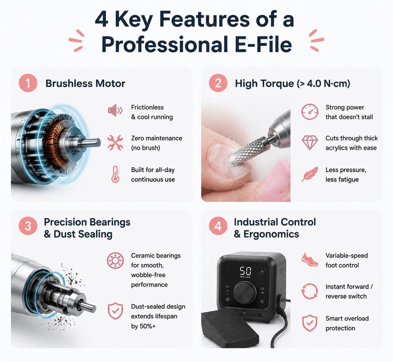 Infographic illustrating four key features of professional e-files including brushless motors, high torque, and precision bearings.