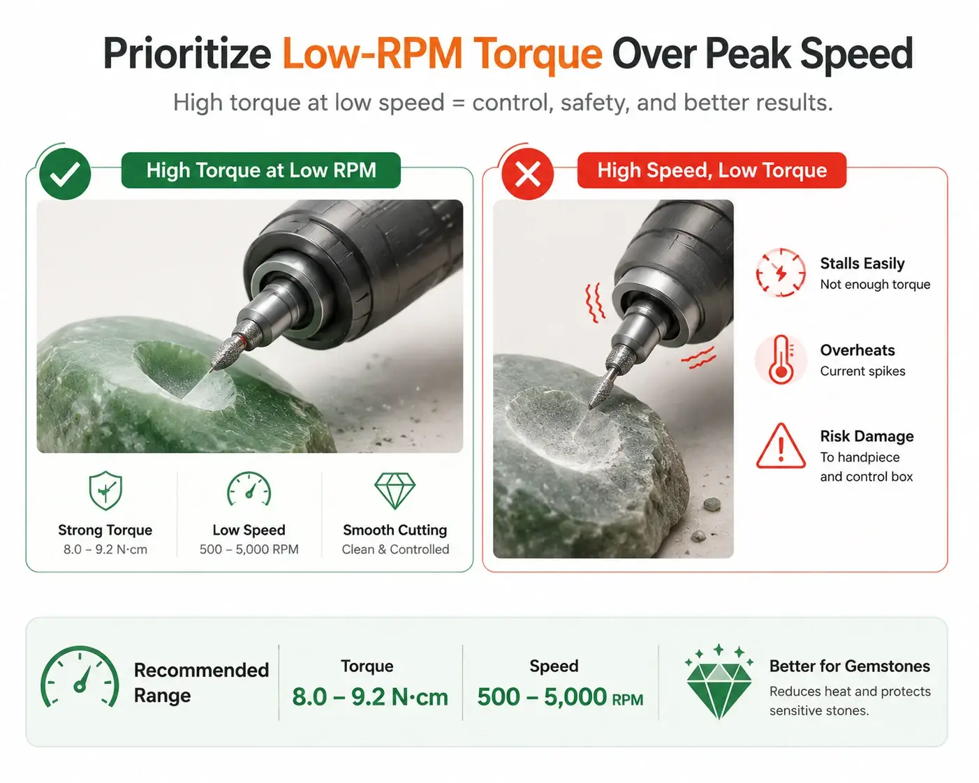 Infographic showing the importance of high torque at low RPM for smooth gemstone carving and drilling.