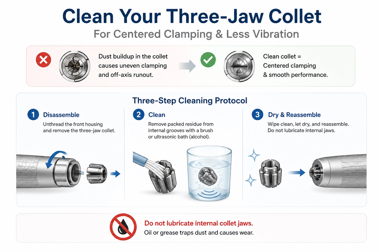 Three-step guide for disassembling, cleaning in an alcohol bath, and reassembling a three-jaw handpiece collet.