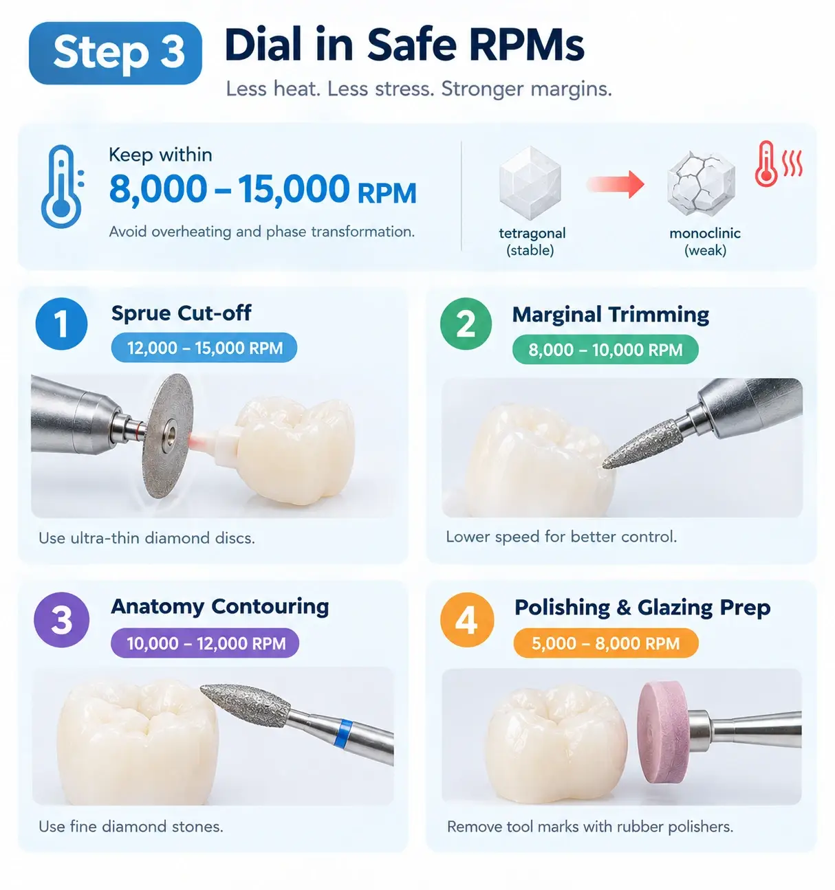 Chart showing safe micromotor RPM speeds for zirconia sprue cut-off and marginal trimming