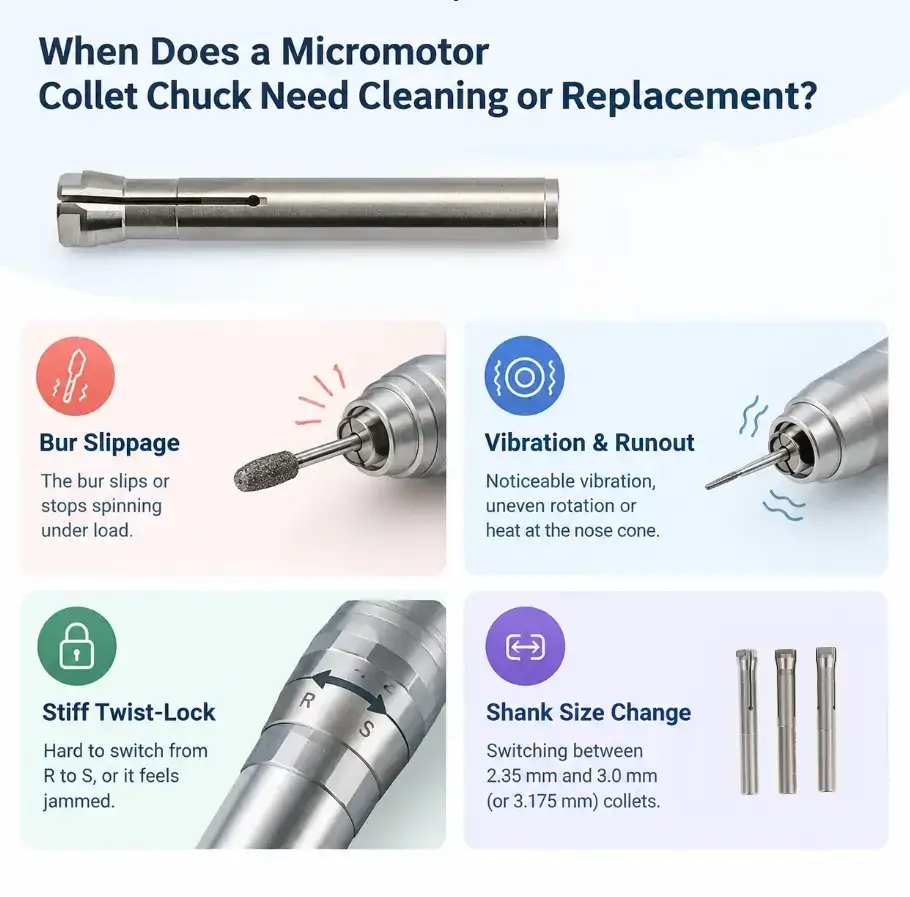 Infographic explaining four signs indicating a micromotor collet chuck needs cleaning or replacement.