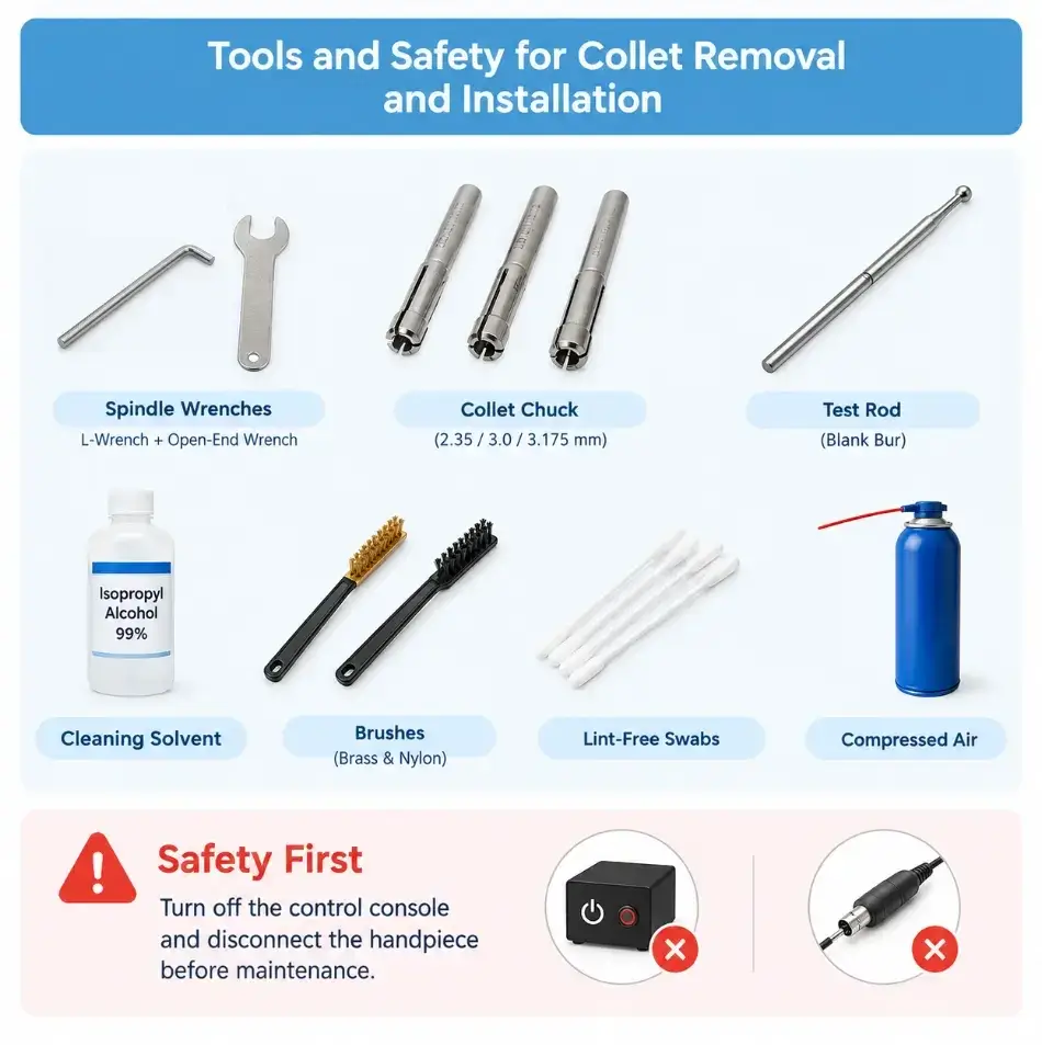 Maintenance tools and safety rules for micromotor collet removal and installation.