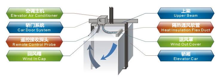 50Hz Elevator Air Conditioner