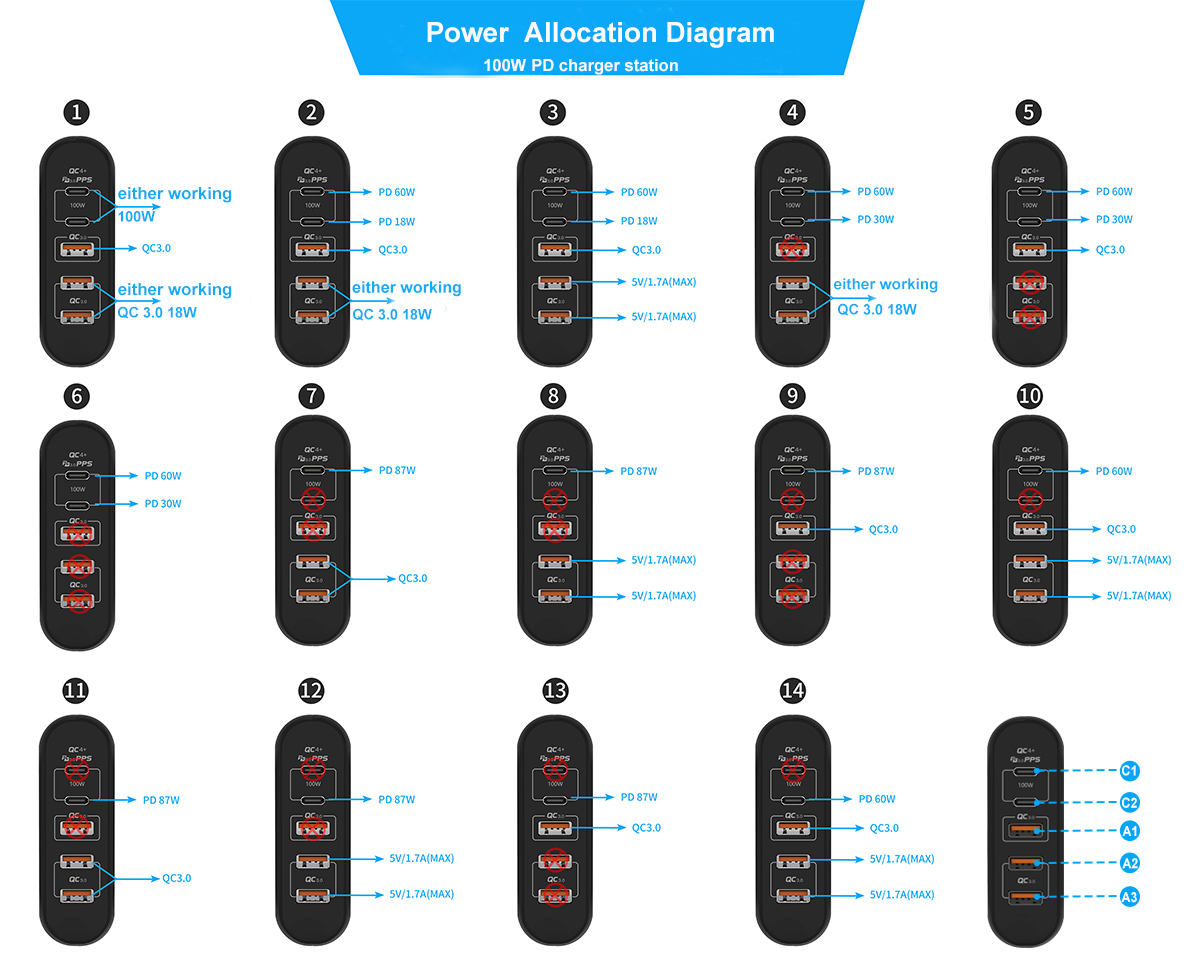The Power distribution of this 110w pd pps charger 5 ports