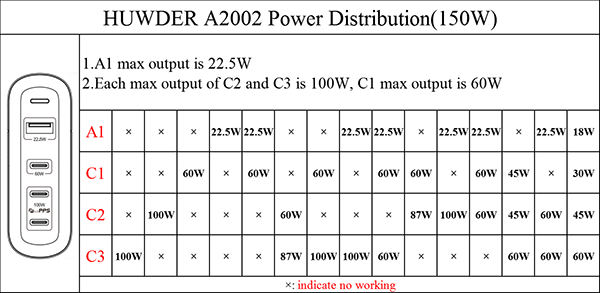 HUWDER 150W PPS Charger 3C 1A Power distribution of each port