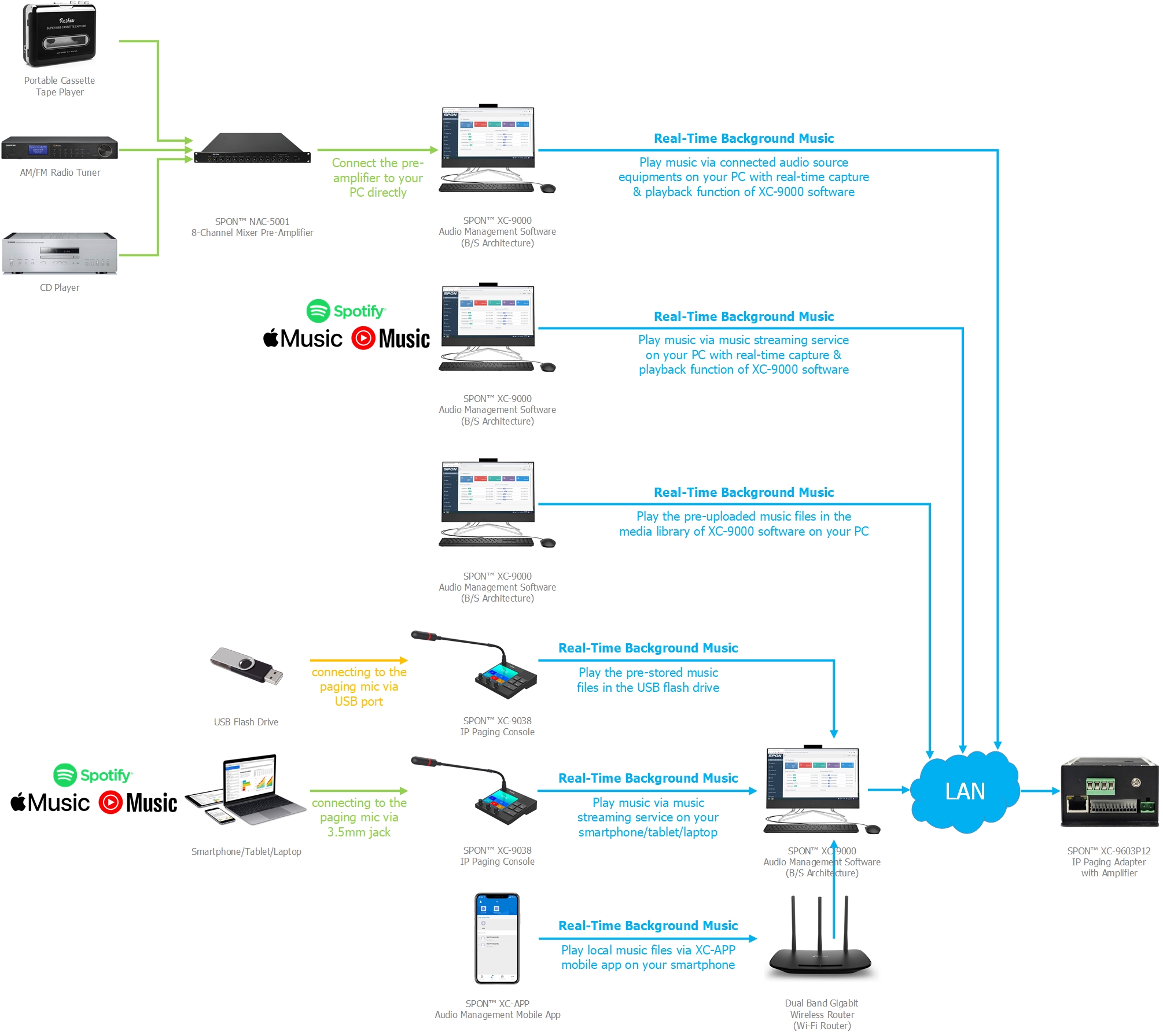 IP Paging Adapter của SPON Communication là một giải pháp tốt nhất để kết nối và truyền tải âm thanh ở mọi nơi trong hệ thống của bạn. Được thiết kế để tối ưu hoá việc liên lạc âm thanh, hãy xem hình ảnh liên quan để biết cách cài đặt và sử dụng IP Paging Adapter.