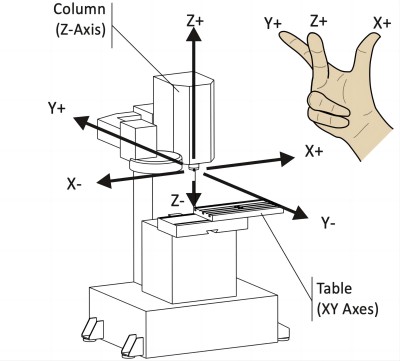 5 aixs cnc router XYZ axis setup 