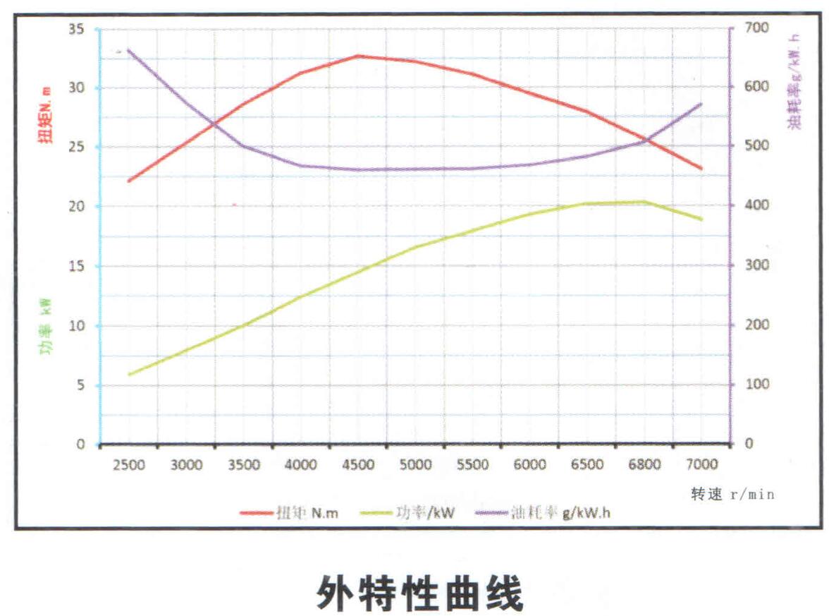 External characteristic curve