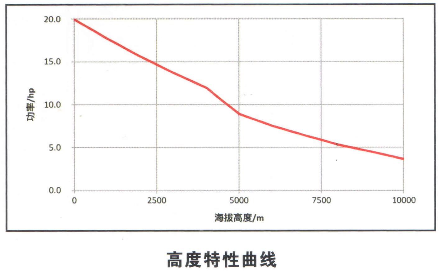 Height characteristic curve