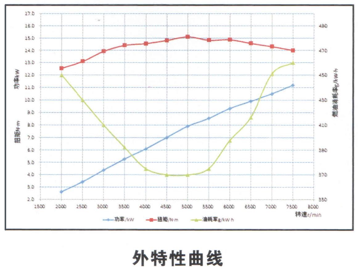 Heavy Fuel Piston Engine external characteristic curve