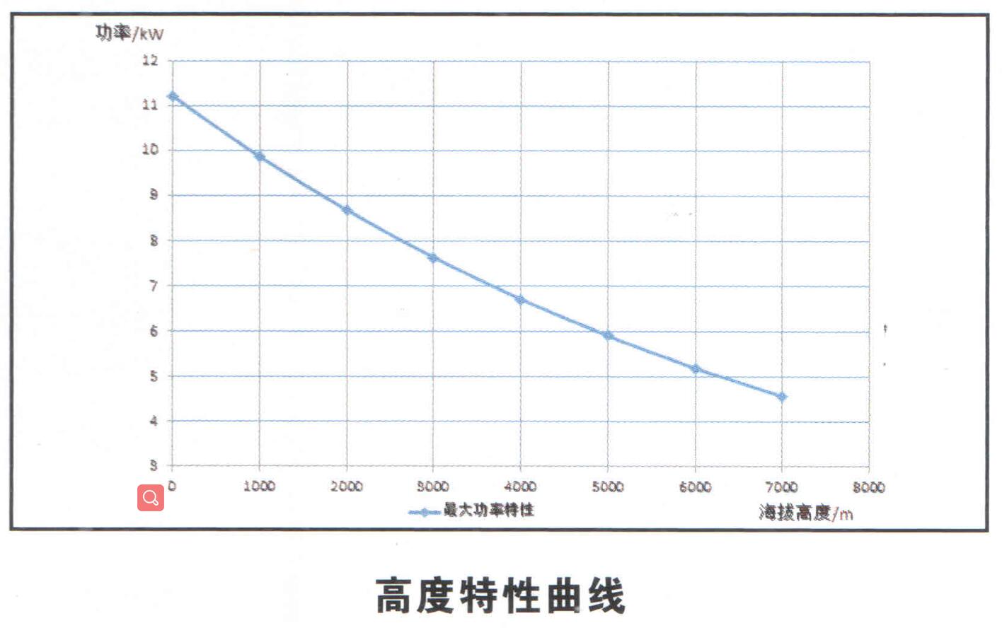 Heavy Fuel Piston Engine height characteristic curve