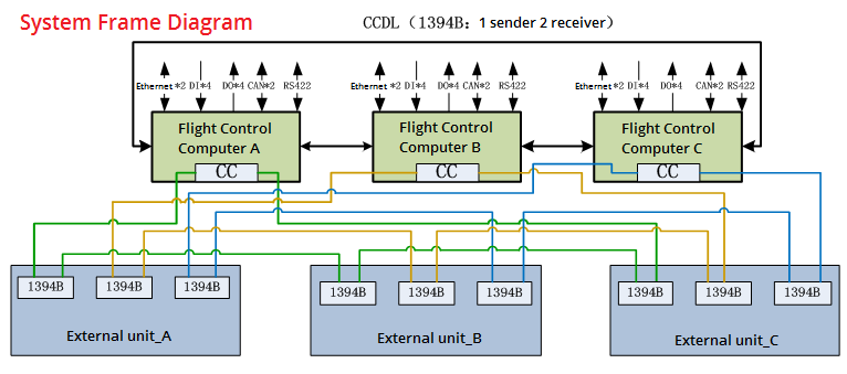 Computadora de control de vuelo de redundancia distribuida